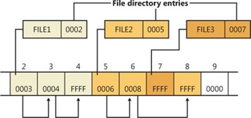 Sample FAT file-allocation chains