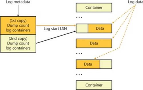 CLFS base log file and containers