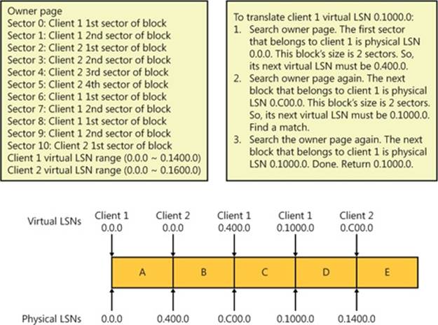 CLFS virtual to physical LSN translation