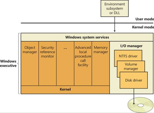 Components of the Windows I/O system