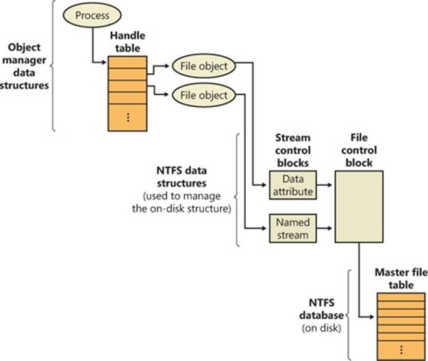 NTFS data structures