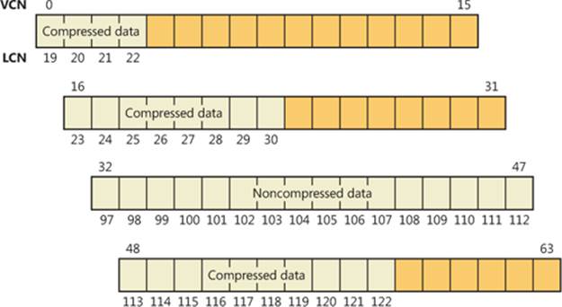 Data runs of a compressed file