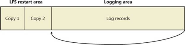 Log file regions