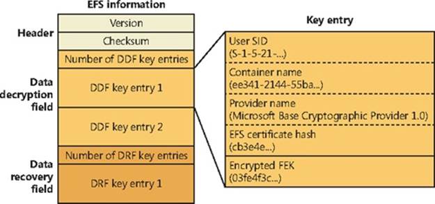 Format of EFS information and key entries