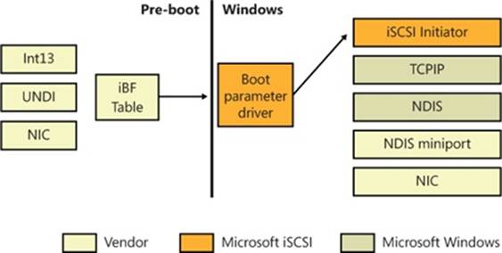 iSCSI boot architecture