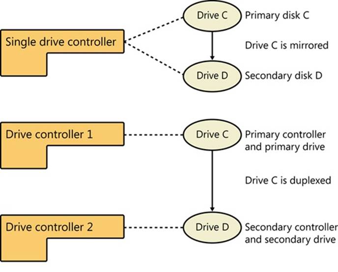 Although disk mirroring typically uses a single drive controller to create a redundant data set, disk duplexing uses two drive controllers.