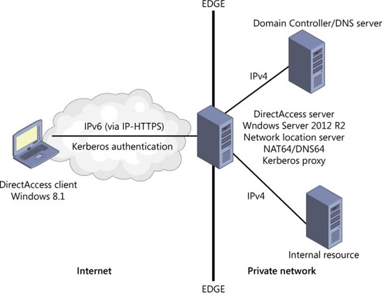 setup external access to a webdav server windows 2012 r2