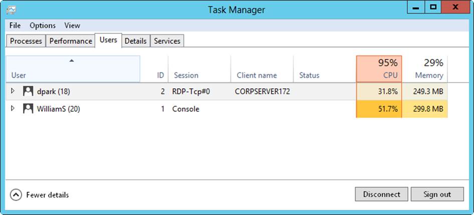 Screen shot of the Users tab in Task Manager, showing information relating to current user sessions, including user name, status, CPU utilization, and memory usage.