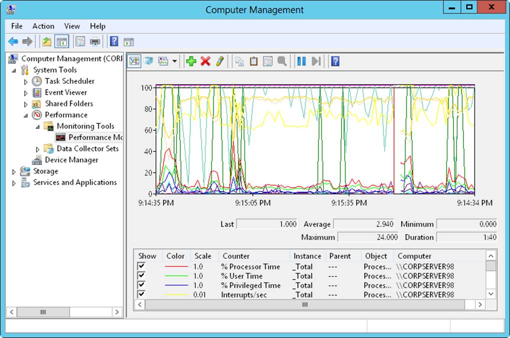 Screen shot of the Performance Monitor showing performance measurements for the server.