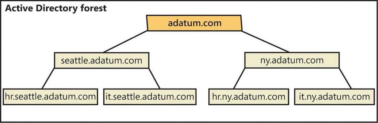 Diagram of a domain in the same tree sharing a contiguous naming structure.