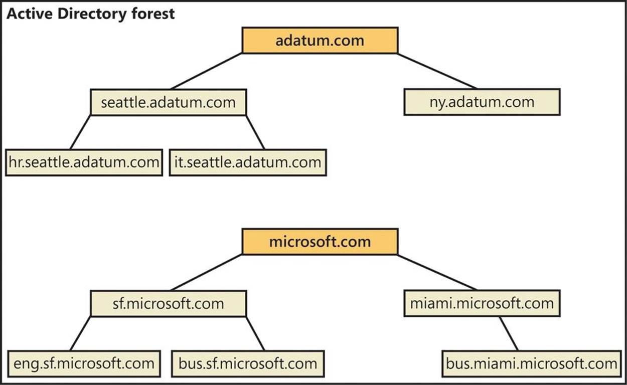 Diagram of domains forming separate domain trees in a forest with noncontiguous naming structures.
