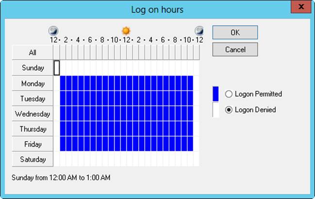 Screen shot of the Log On Hours dialog box, showing the logon hours set from 1:00 A.M. to 11:00 P.M. Monday through Friday.