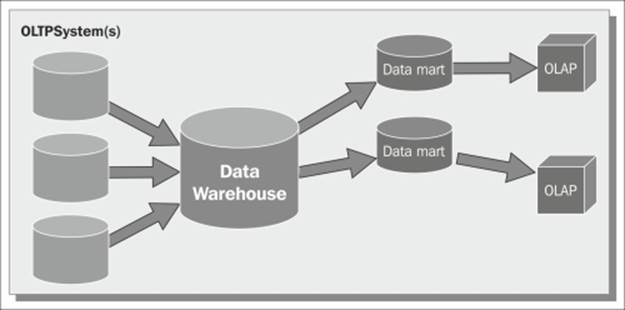 The data warehouse