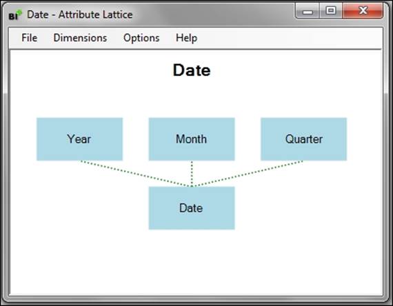 Configuring attribute relationships