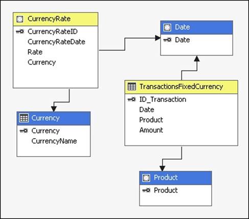 Data collected in a single currency with reporting in multiple currencies