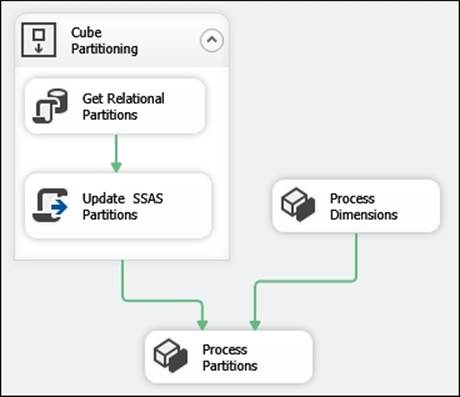 Managing processing with Integration Services