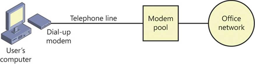 A diagram of a dial-up connection, showing a direct-dial connection that uses a modem pool.