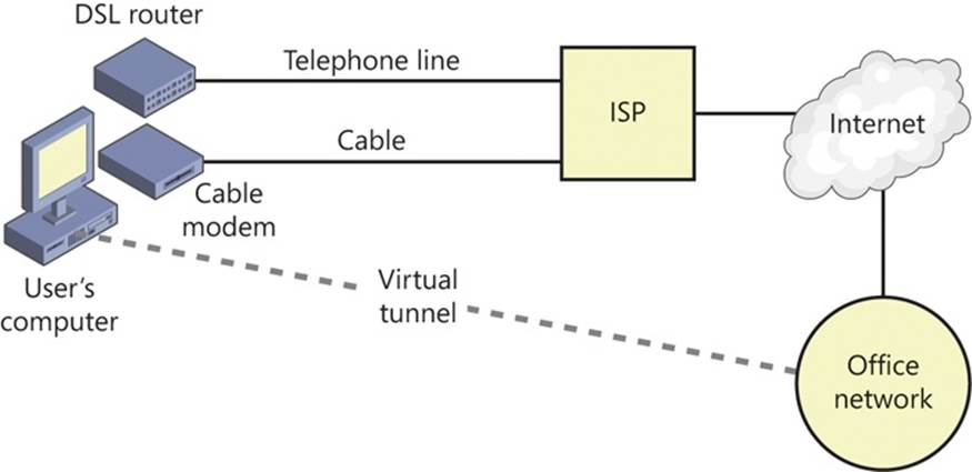 A diagram of a virtual tunnel, showing how VPN and DirectAccess work when the user has either a telephone line and a DSL router or a cable and a cable modem.