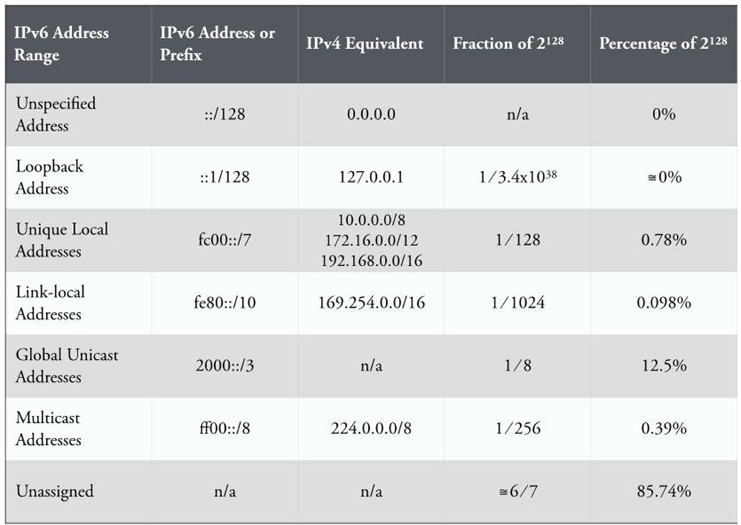 IPv6 address ranges