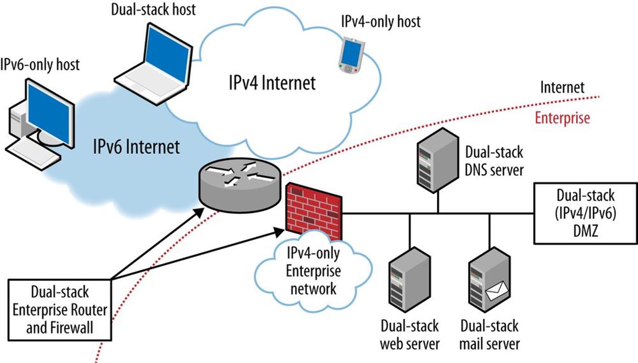 Enterprise external IPv6 adoption