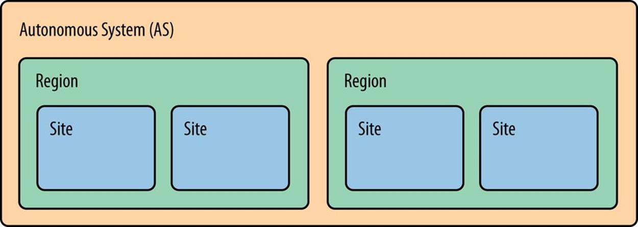 Inter-site structure using AS/Region/Site
