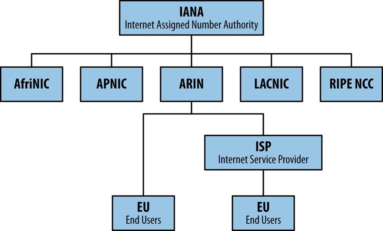 Global IP address allocation structure