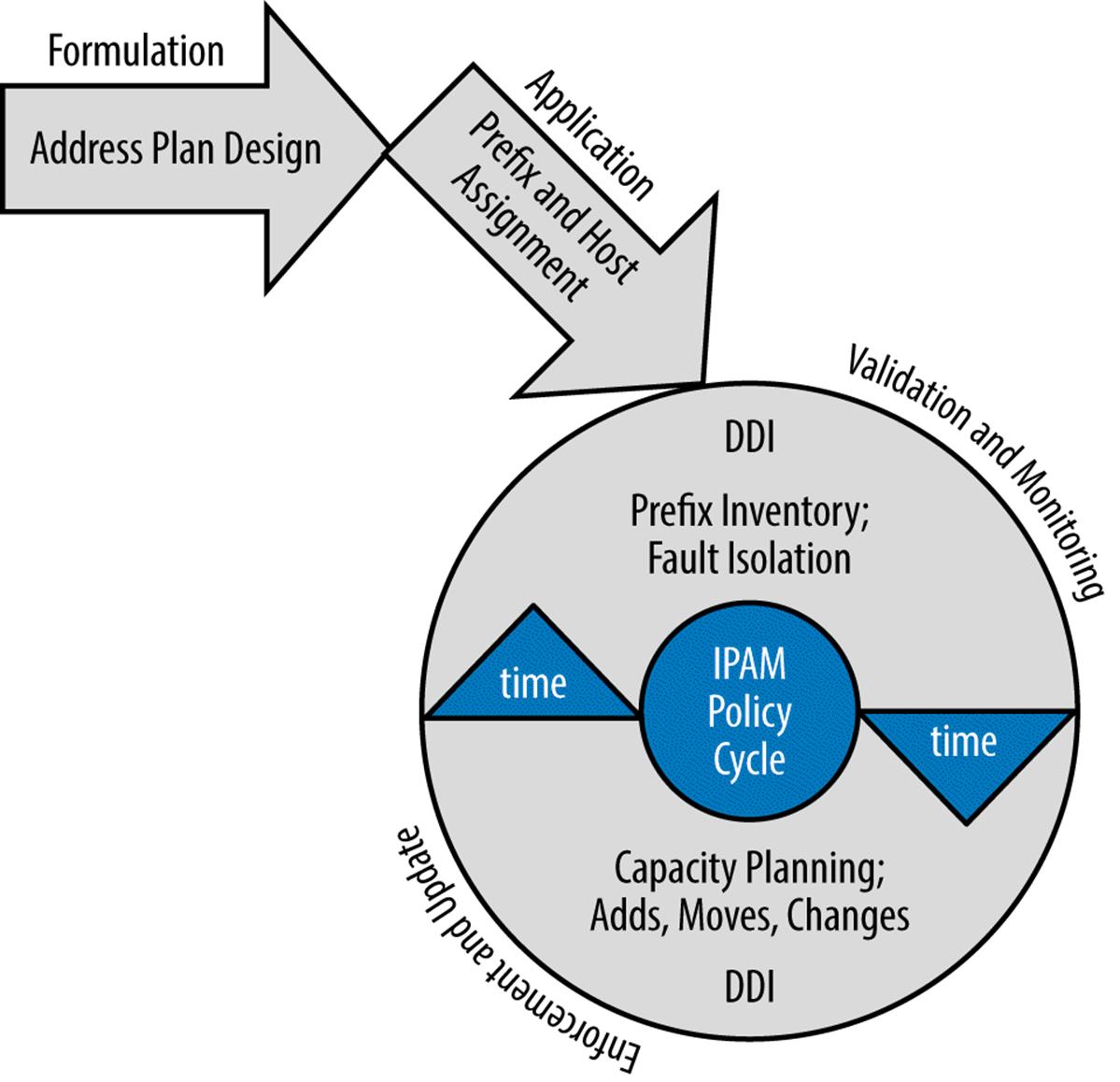 IPAM policy cycle
