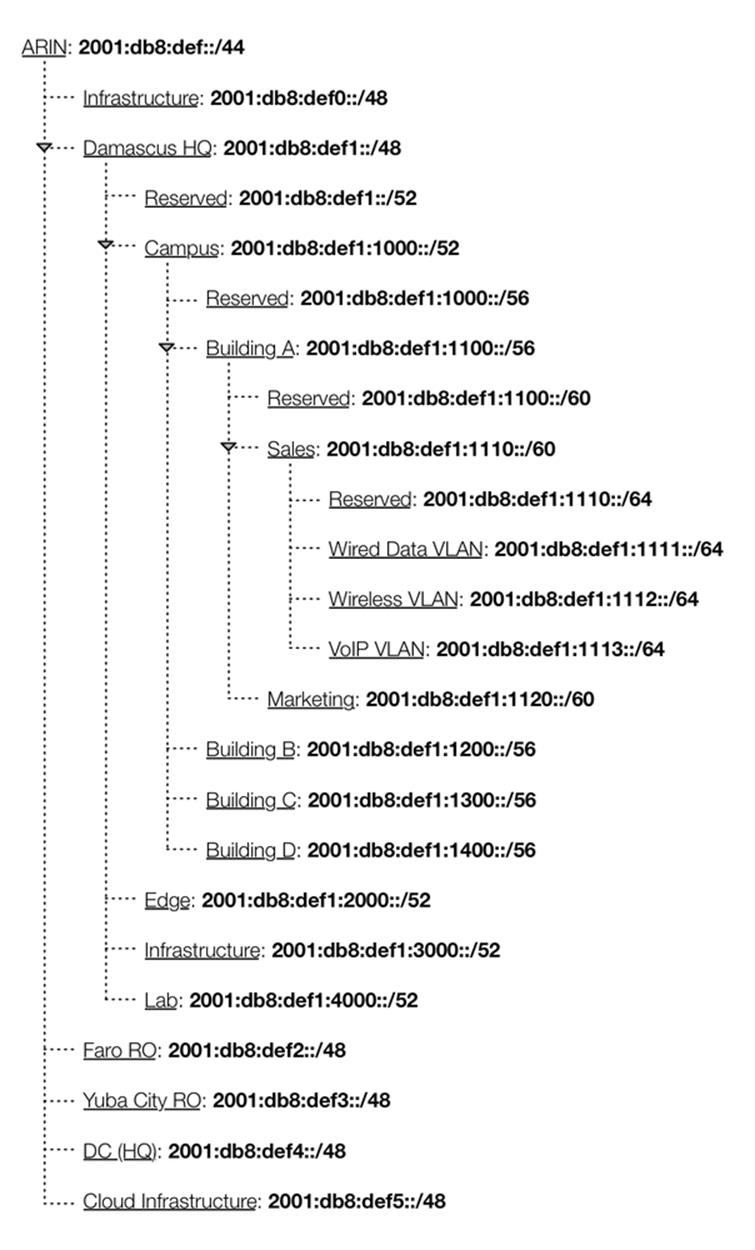 IPv6 tree (or outline) View