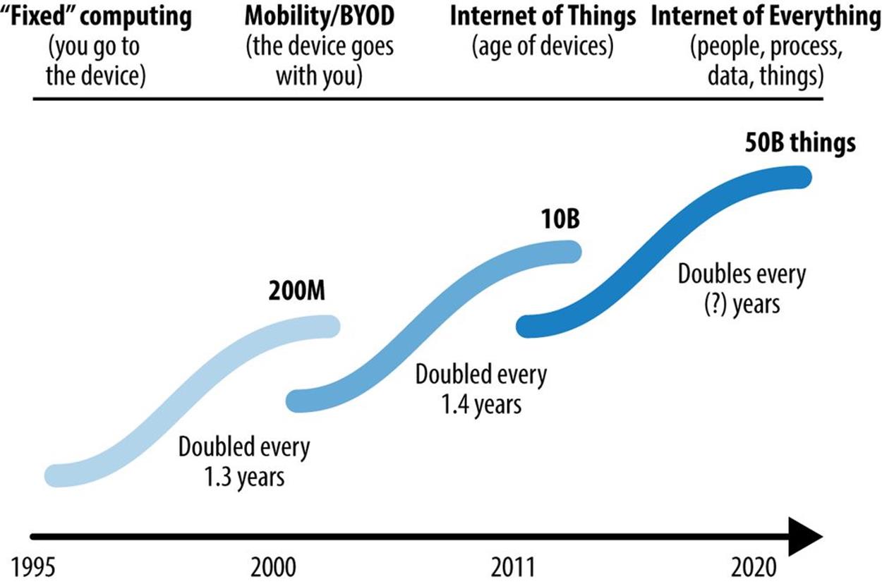 Internet-connected devices over time