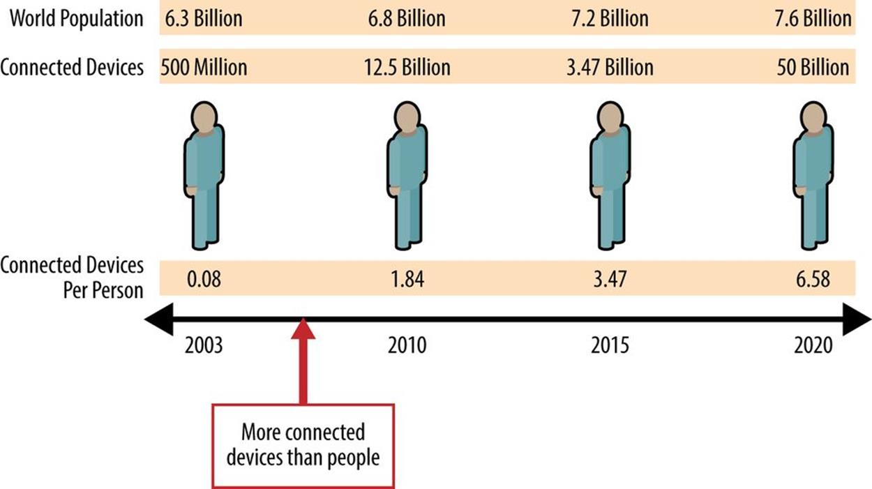 Internet-connected devices per person