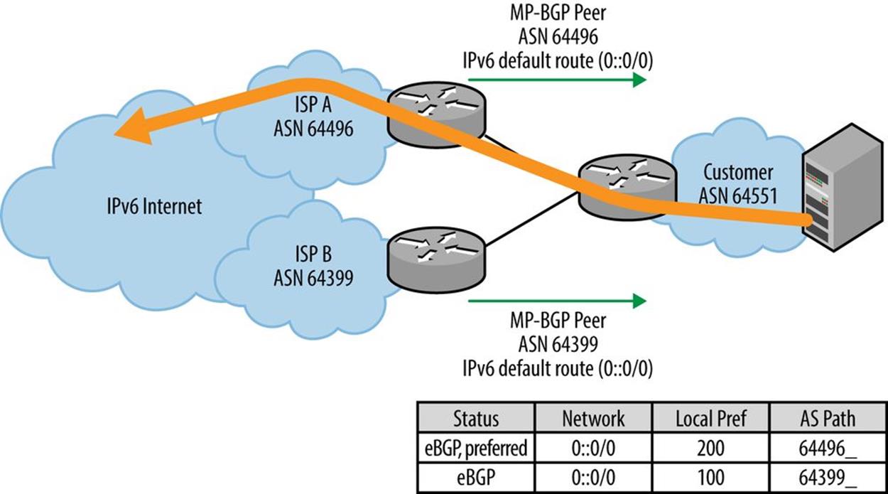 Basic redundancy, multihomed IPv6 network