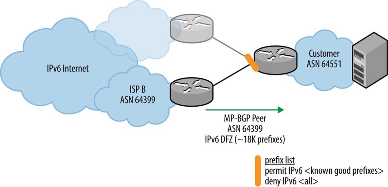 Fullbogon filtering in IPv6