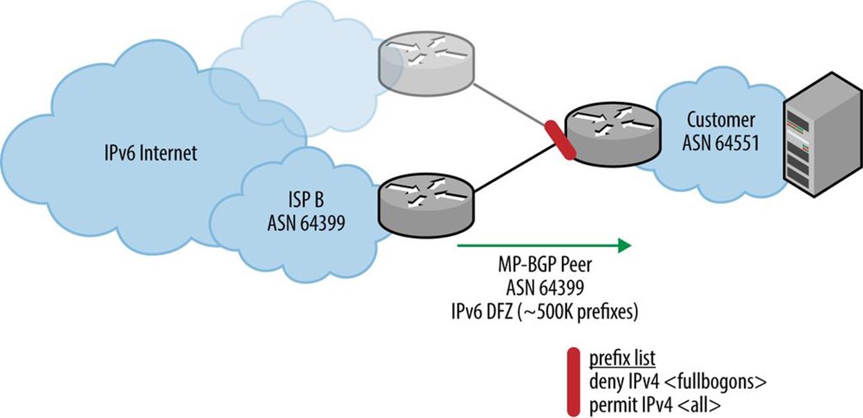 Fullbogon filtering in IPv4