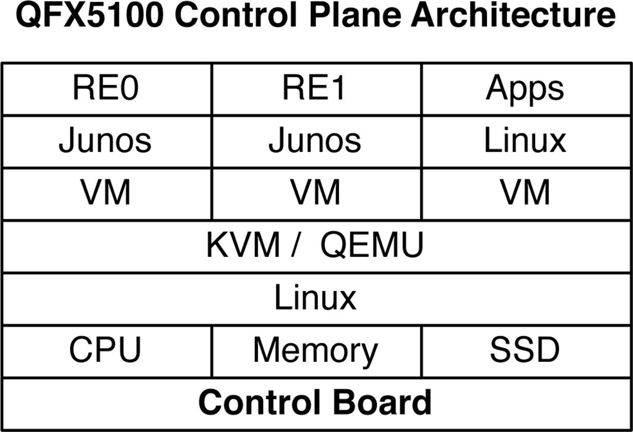 The Juniper QFX5100 control plane architecture