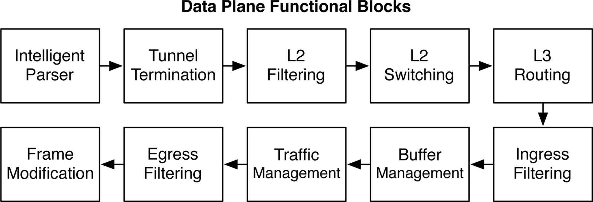 Data plane function blocks