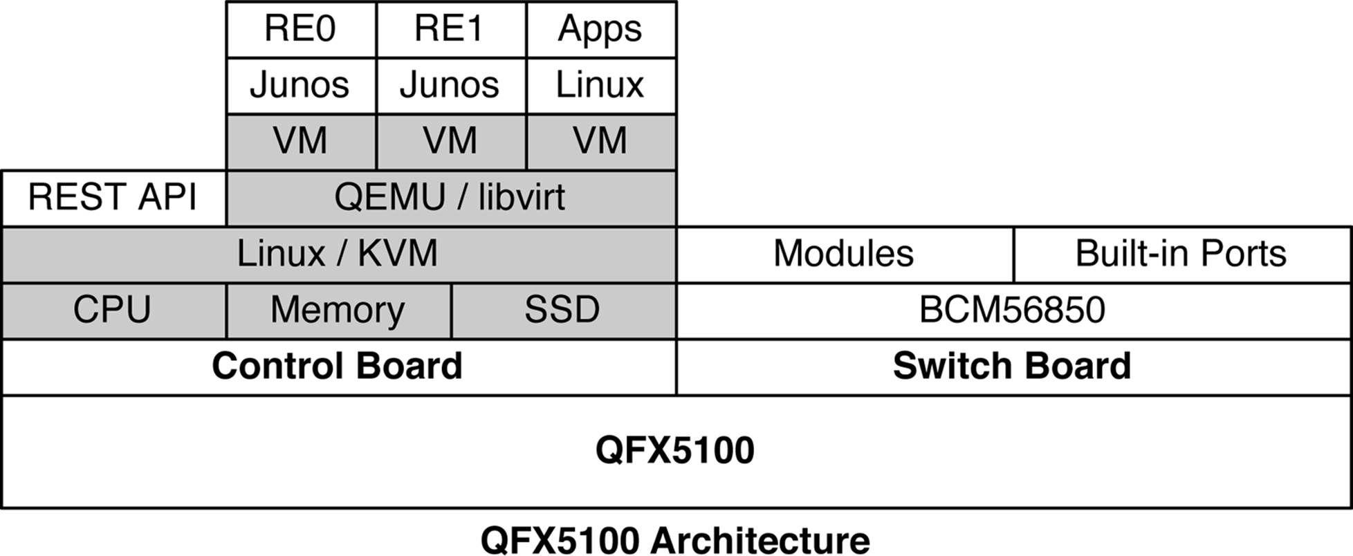 QFX5100 architecture