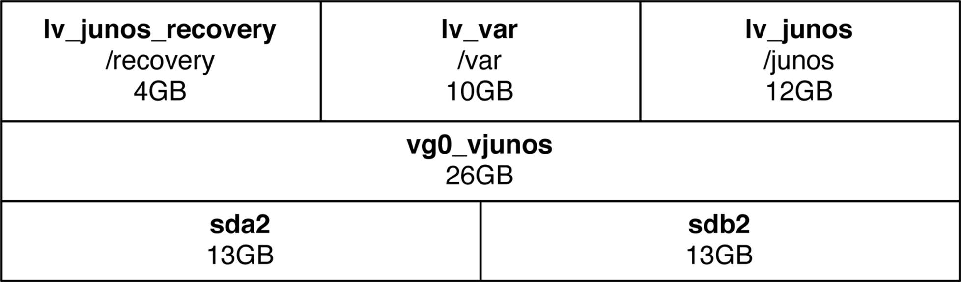 Linux LVM and storage design