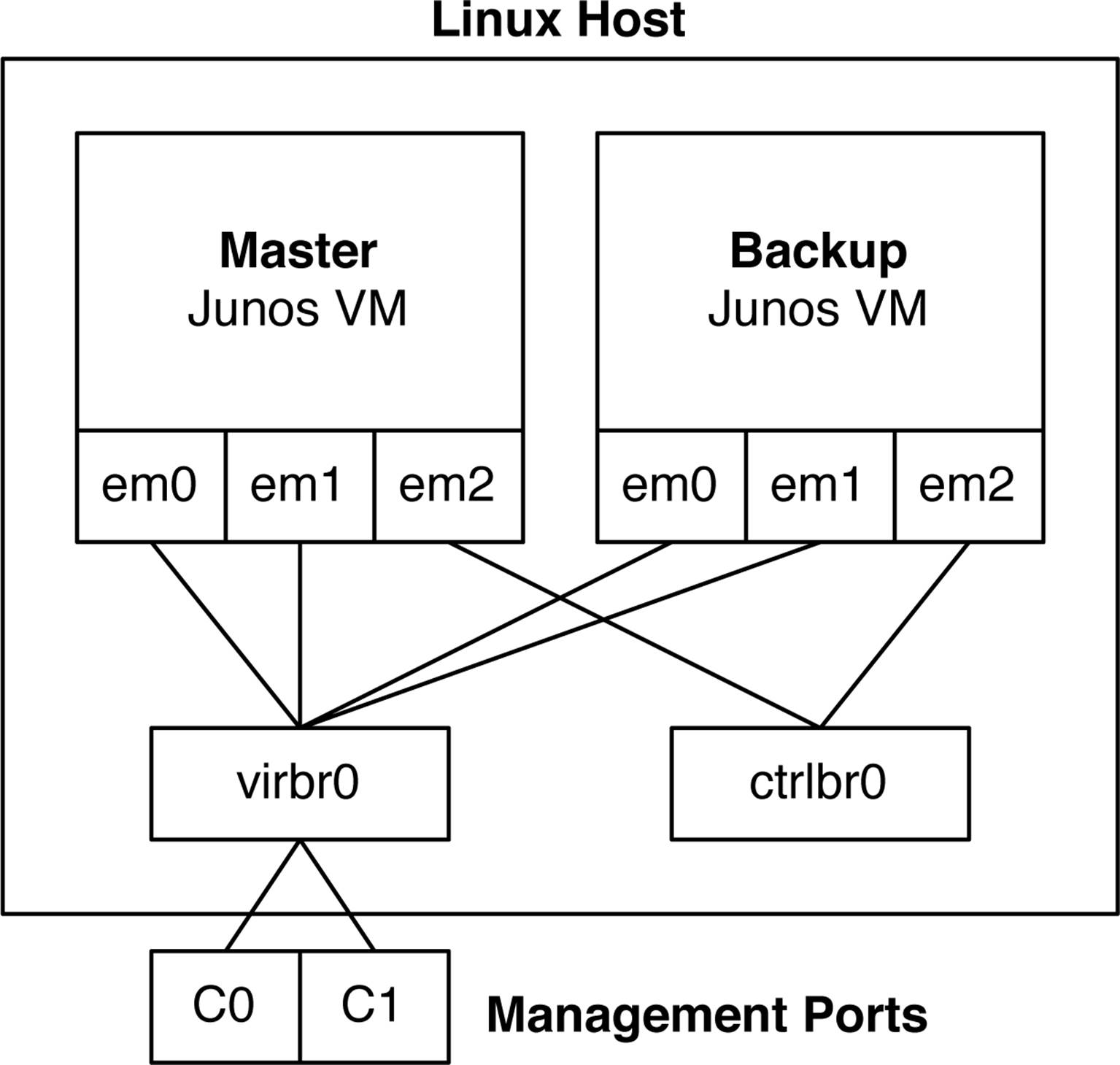 The QFX5100 Linux KVM and management architecture