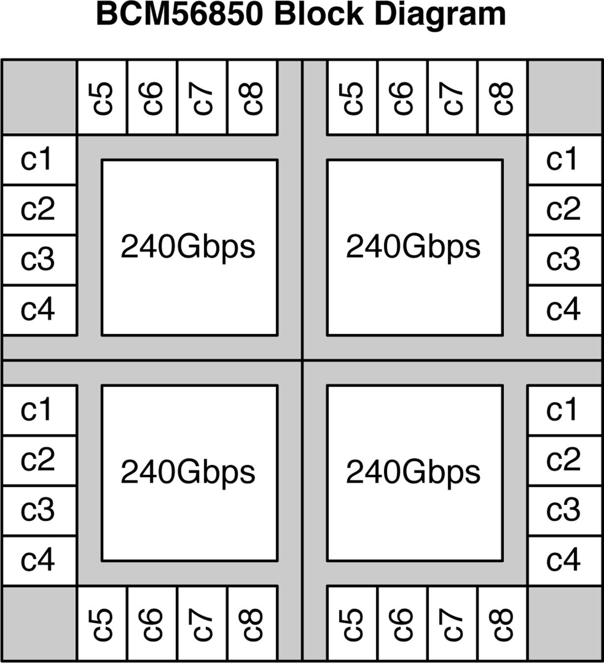 Block diagram of the BCM58850 chipset