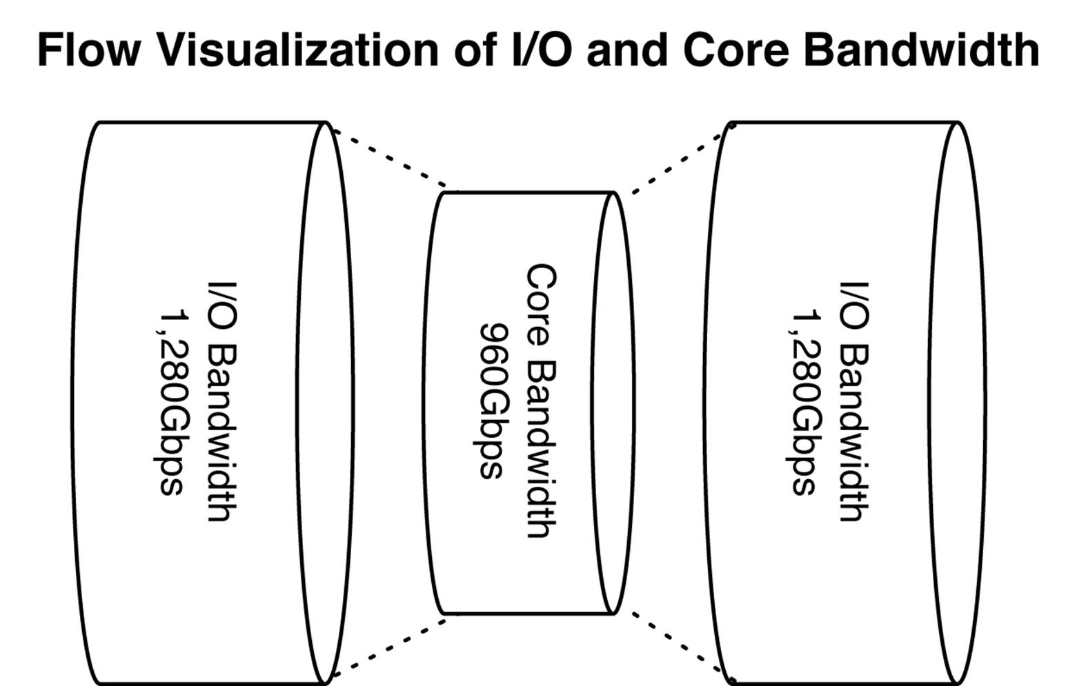 Flow Visualization of I/O and Core Bandwidth