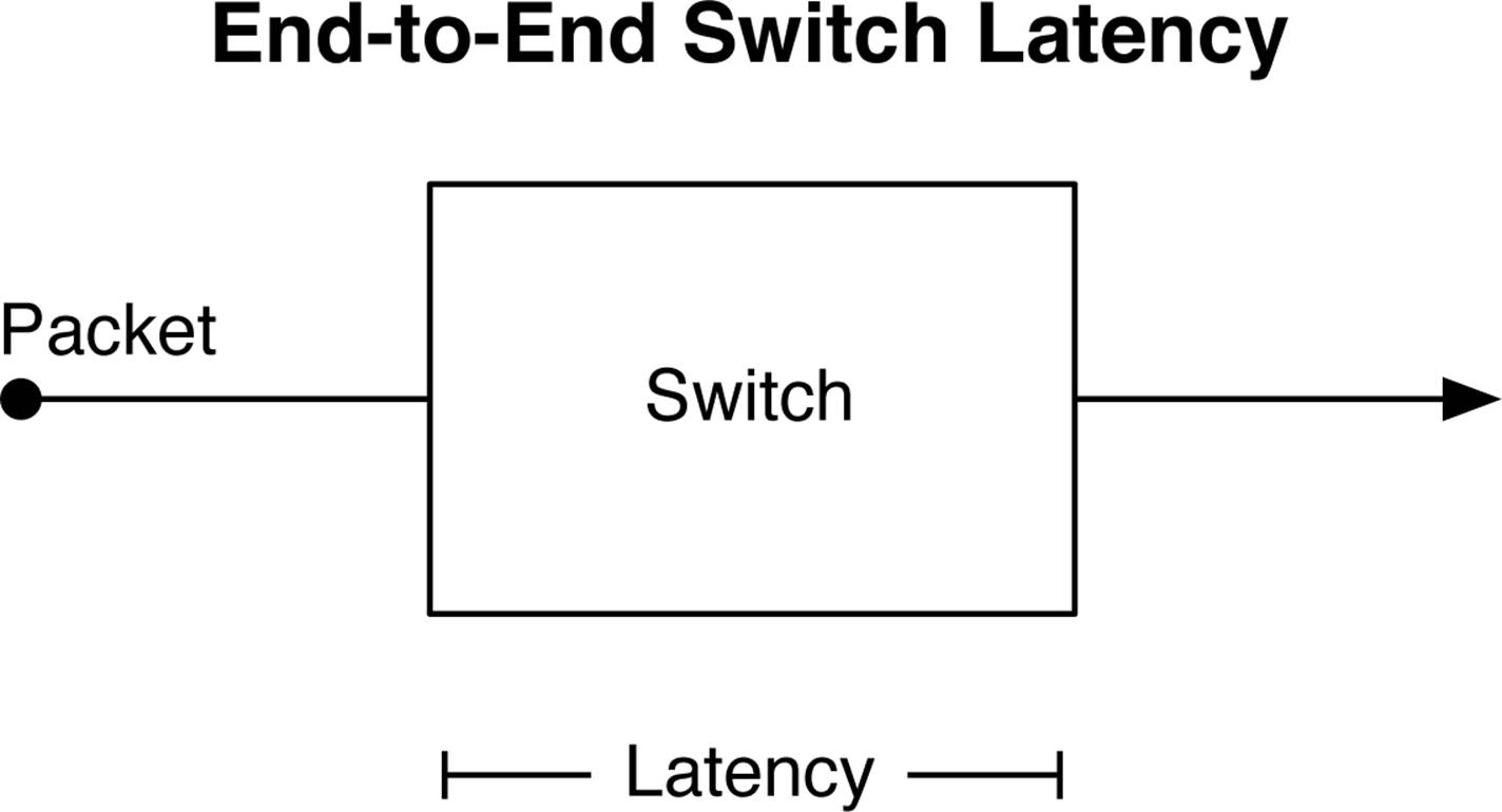 End-to-end switch latency