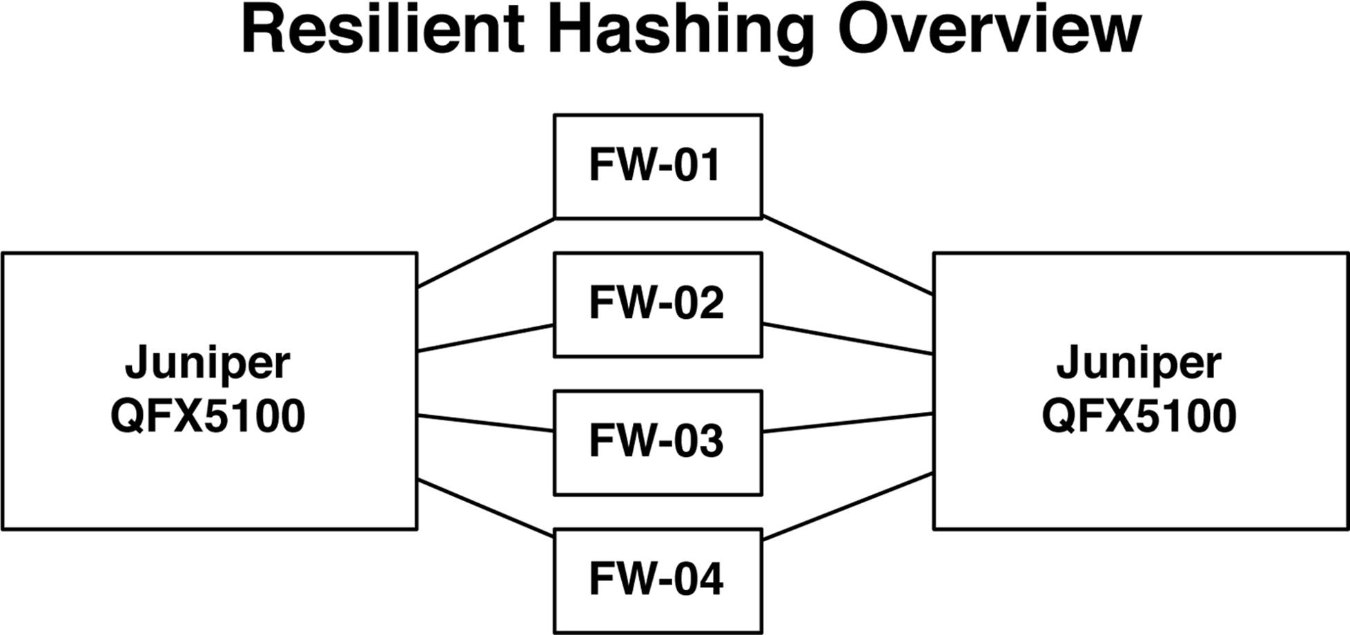 Resilient hashing overview
