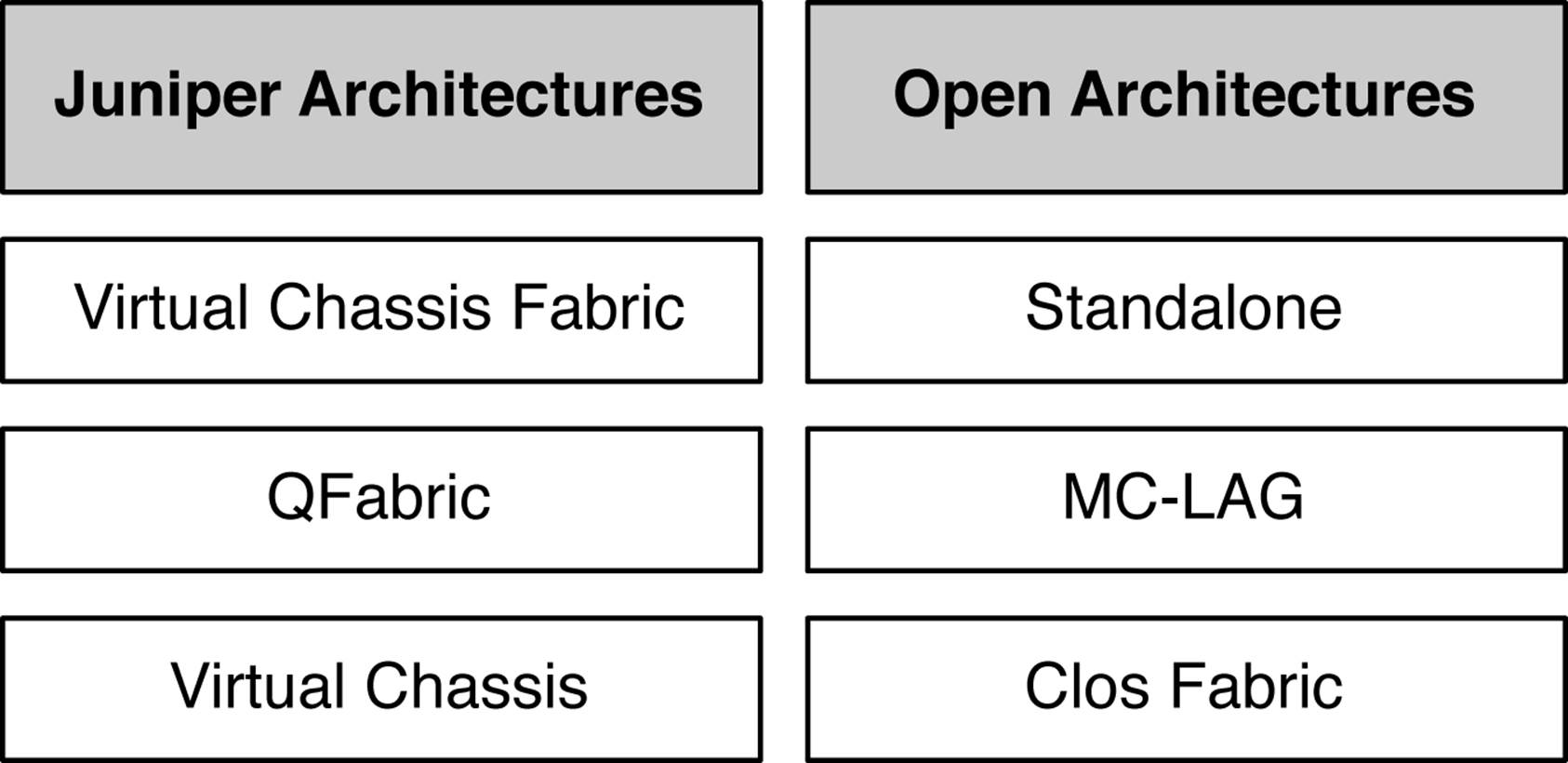 Juniper architectures and open architectures options
