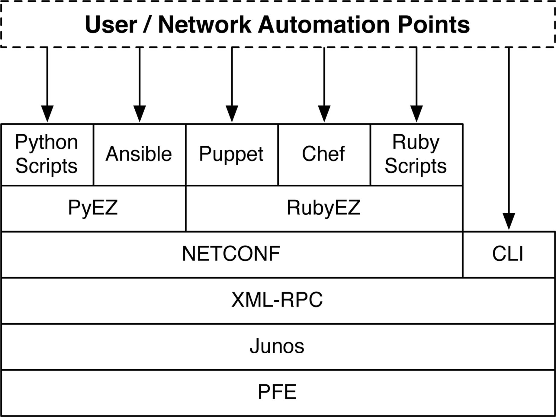 User and network automation points in Junos