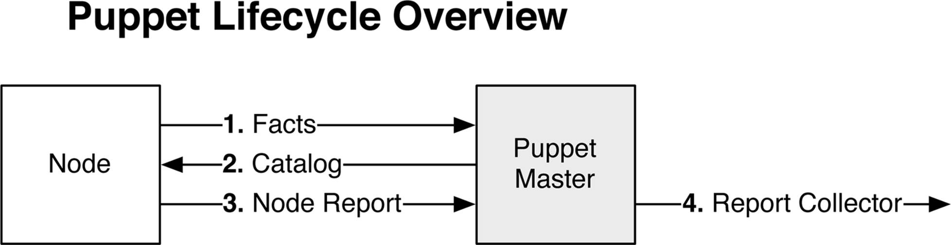 Puppet lifecycle overview