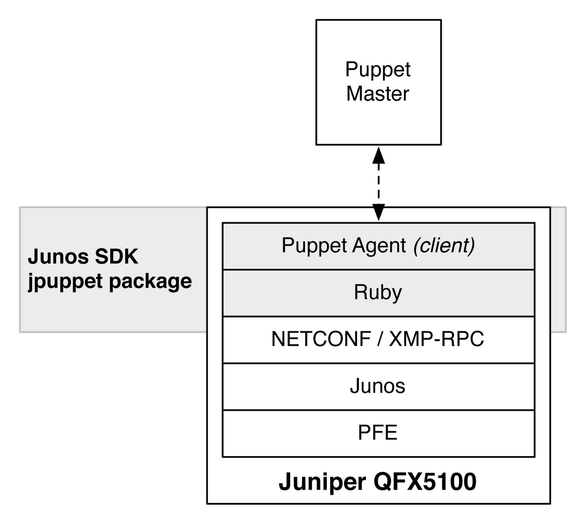 The Juniper QFX5100 architecture with the Junos SDK and JPuppet package