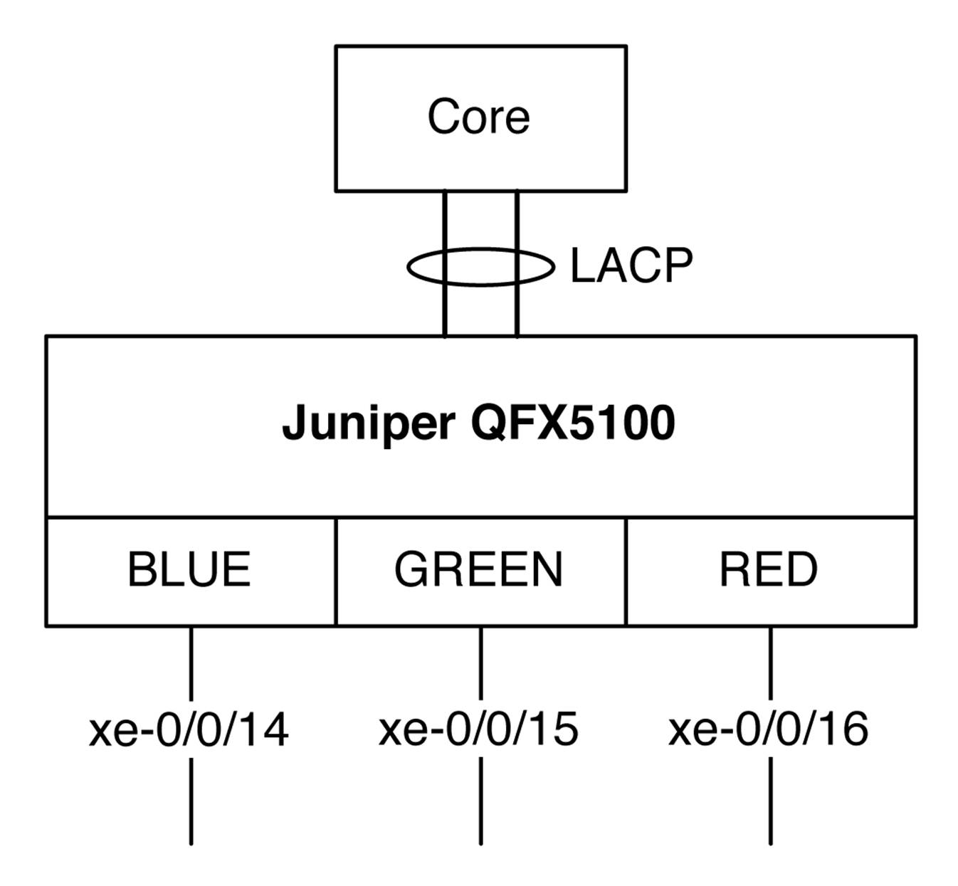 Test topology with the Juniper QFX5100 switch and Puppet Master manifest