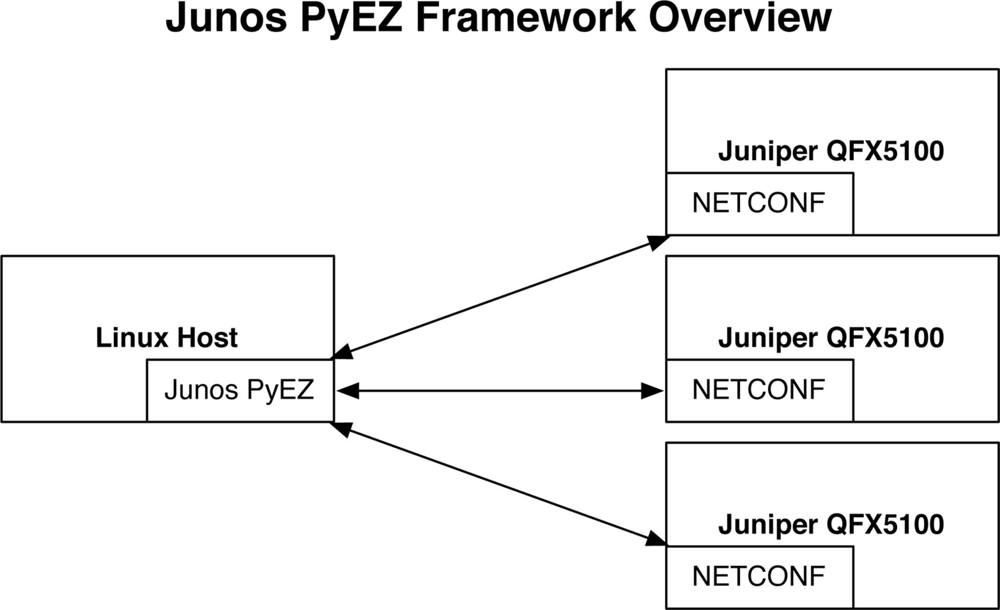 Junos PyEZ framework overview