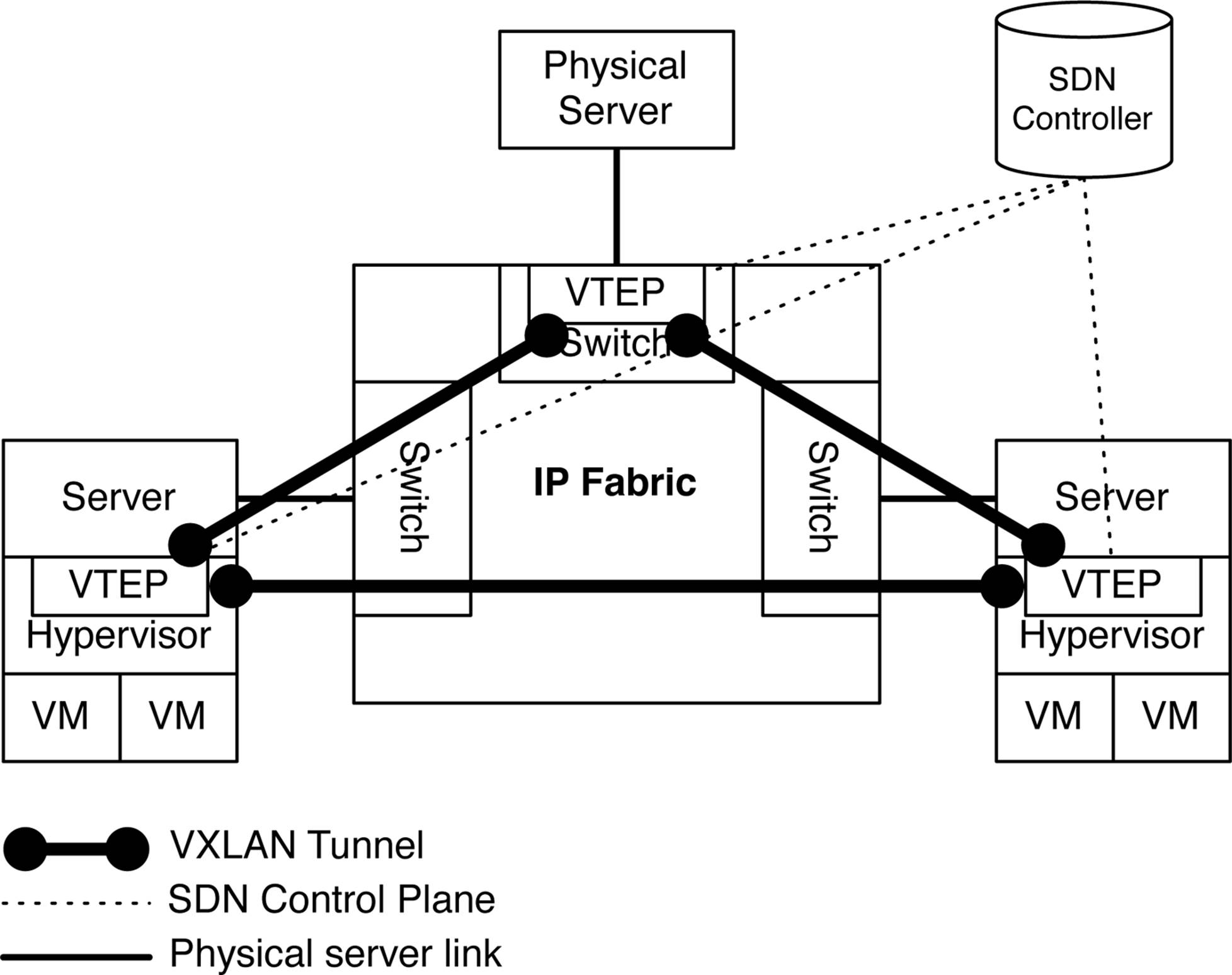 Virtual-to-physical data flow in an overlay architecture