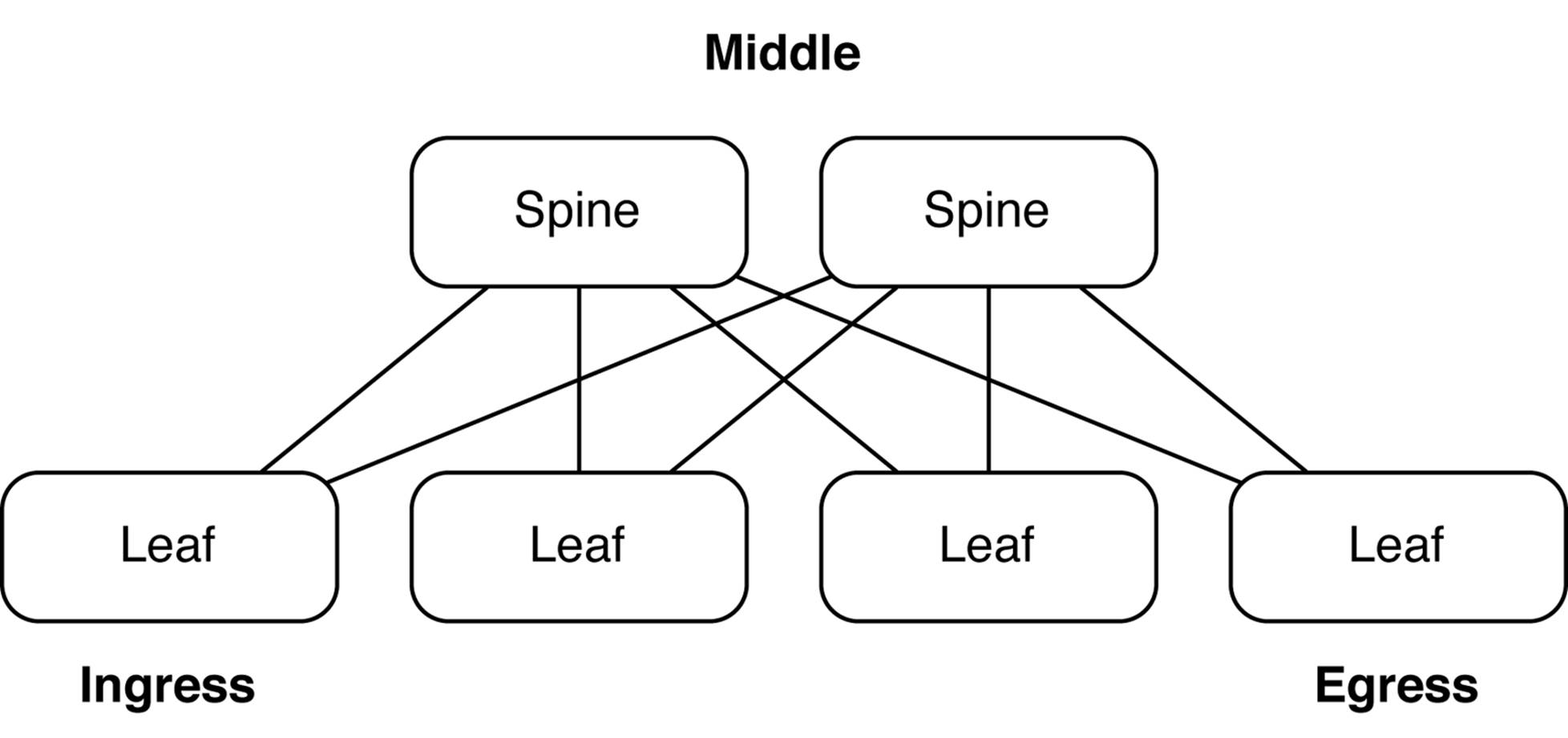 Spine-and-leaf topology